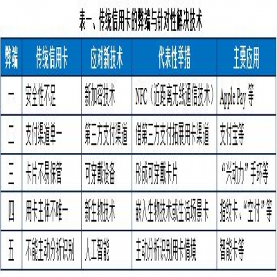 NFC、第三方支付、可穿戴卡、指纹卡、智能卡：信用卡发展趋势的五个结合