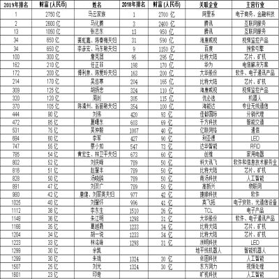 “胡润百富榜”公布，从榜单变化看未来市场趋势