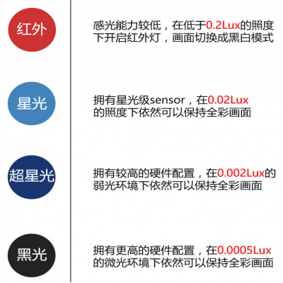 关于监控摄像机的全彩、星光、超星光、黑光等专业名词的解释